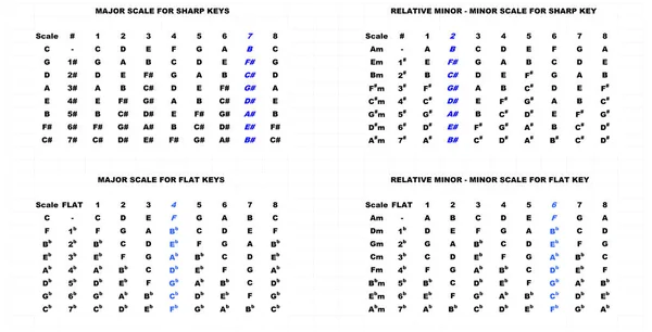 シャープでフラット上の音楽のためのカラフルなテーブルの主要なスケールチャート 歌の主要な方法の図 数式のチャート音楽を勉強の4番目と5番目のサイクル 音楽理論の要素 — ストック写真