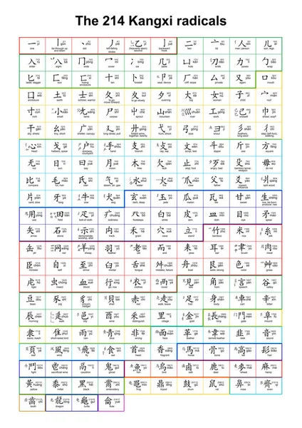 214 Kangxi radikalleri. Zihui radikalleri. Çince karakterler öğreniyorum. Geleneksel Çince karakterler sipariş eden sözlükler için en popüler radikal sistem..
