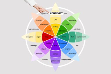 Duygusal küçümseme. Duyguların çarkı. İnsan psikolojisi. Kadın eli, aşağılama kelimesine işaret eder.