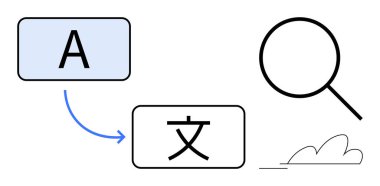 Two text boxes showing language translation from A to a character, blue arrow indicating flow, magnifying glass symbolizing analysis or search. Ideal for communication, localization, linguistics