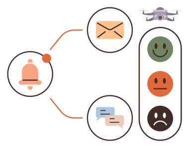 Çan simgesi, e- posta, mesajlaşma baloncukları ve duygu simgeleri görsel olarak bağlanmış, yukarıdaki bir kuadkopter tarafından destekleniyor. İletişim, geri bildirim, bildirimler, yanıtlar için ideal bağlantı anketlerini alarma geçirir