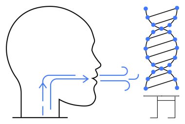 Genetik, tıbbi çalışmalar, biyoteknoloji, solunum araştırması, bilim eğitimi, DNA testi. Bir DNA ipliğinin yanında nefes akışı okları olan bir insan kafası. Genetik ve tıp eğitimi kavramı