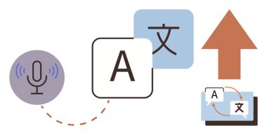 Dil öğrenme, konuşma işleme, çeviri teknolojisi, çok dilli iletişim, ses tanıma, metin dönüştürme. Mikrofon, metin blokları, ok ve bilgisayar ekranı resimlemesi