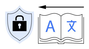 Dil güvenliği. Dil çevirisi ve güvenlik kavramlarını kilit, kalkan ve açık kitap öğeleriyle birleştiren görsel bir sembol. Uygulamalar, eğitim, fintech, küresel platformlar için dil güvenliği