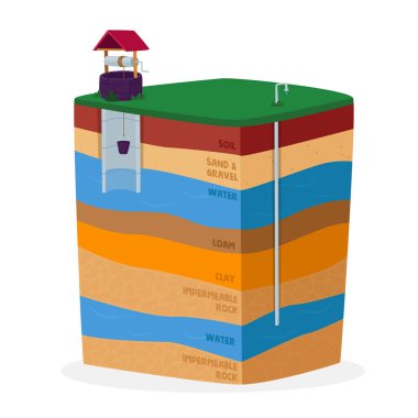 Yeraltı suyu ya da Artesian Su Çekimi Konsepti. Dünya Katmanlarının İsimleriyle Sondaj Aquifer Infographic Diyagramı