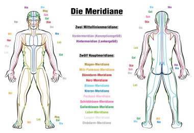 Meridyen Sistemi Açıklama Grafiği Almanca