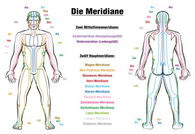 Meridian System Description Chart GERMAN clipart