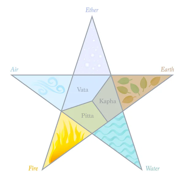 Doshas Elements Pentagram Ayurvedic符号 其名称和位置在一个五角星符号中 Vata Pitta Kapha Ether Air — 图库矢量图片