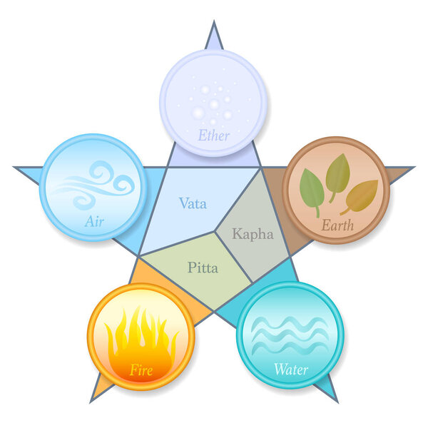 Ayurveda doshas and elements pentagram. Vata, Pitta, Kapha - Ether, Air, Fire, Water and Earth. Ayurvedic symbols with names and position in a five pointed star symbol.