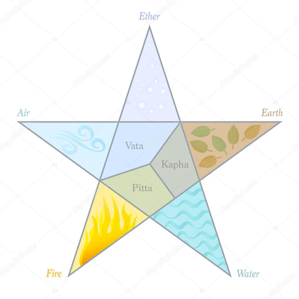 Doshas and elements pentagram. Ayurvedic symbols with names and position in a five pointed star symbol. Vata, Pitta, Kapha - Ether, Air, Fire, Water and Earth. Vector on white background.