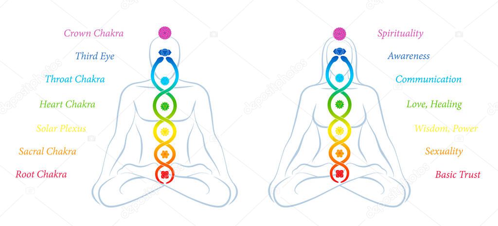 Kundalini meditaion. Love couple with kundalini serpent or coiled snake and seven main chakras with names and meanings. Isolated vector illustration on white background.