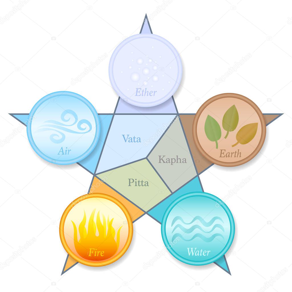 Ayurveda doshas and elements pentagram. Vata, Pitta, Kapha - Ether, Air, Fire, Water and Earth. Ayurvedic symbols with names and position in a five pointed star symbol.