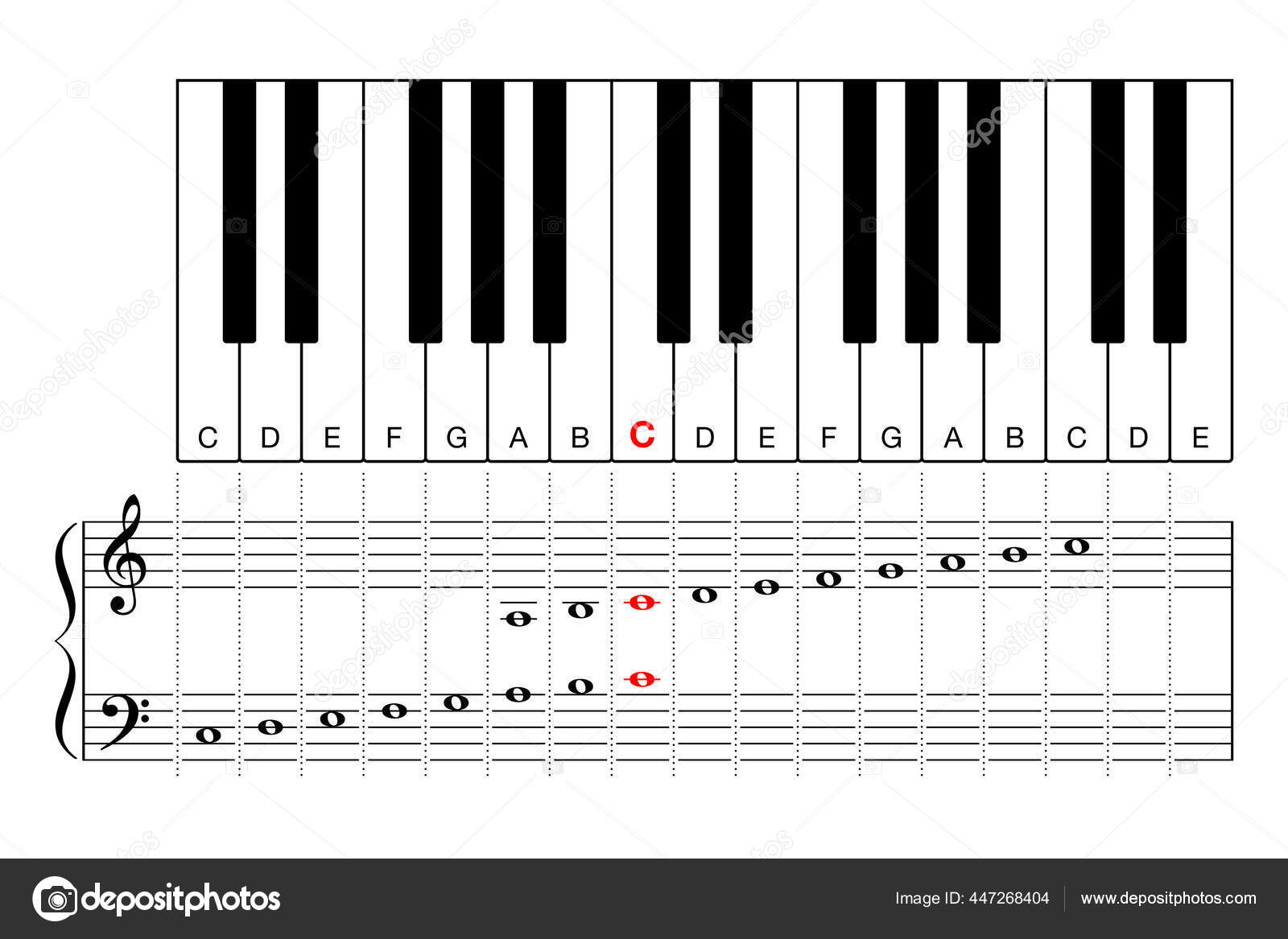 The E Flat Major Scale on Piano, Treble and Bass Clef