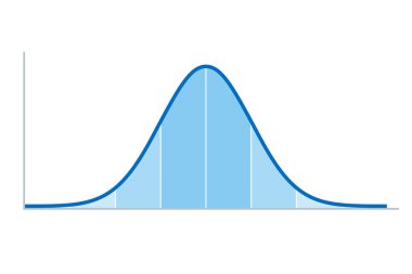 Gaussian distribution. Standard normal distribution, sometimes informally called a bell curve, used in probability theory and statistics. Standard deviation. Illustration on white background. Vector. clipart