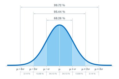Standard normal distribution, with the percentages for three standard deviations of the mean. Sometimes informally called bell curve. Used in probability theory and in statistics. Illustration. Vector clipart