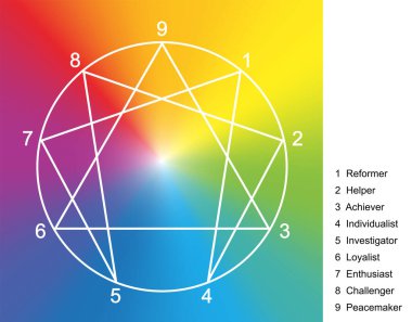 Gökkuşağı gradyan renkli bir karede birden dokuza kadar sayıların olduğu enneagram sembolü ve kişilik isimleri. Beyaz arkaplanda vektör illüstrasyonu.