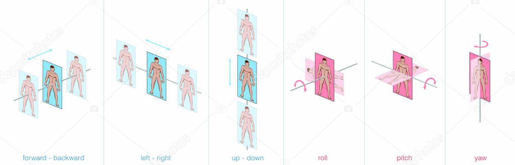 Movement possibilities of a human body in 3d space, the six degrees of freedom. Forward, backward, left, right, up and down, plus rotations about x- y- and z-axes roll, pitch, yaw.