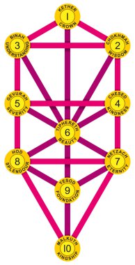 Sephirot ve hayat ağacı sarı kırmızı