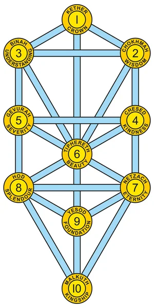 Sephirot e Árvore da Vida Amarelo Azul — Vetor de Stock