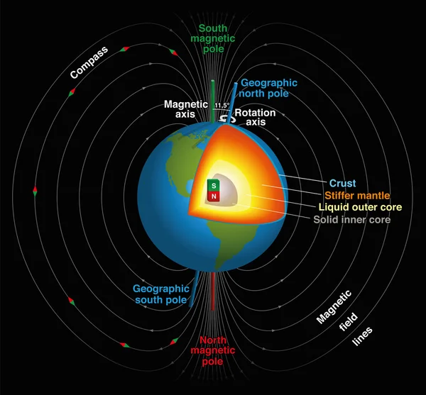 Jordens magnetfält — Stock vektor