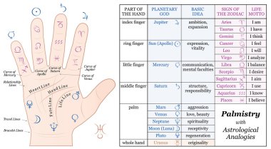 El falı Astroloji temel analojiler grafik