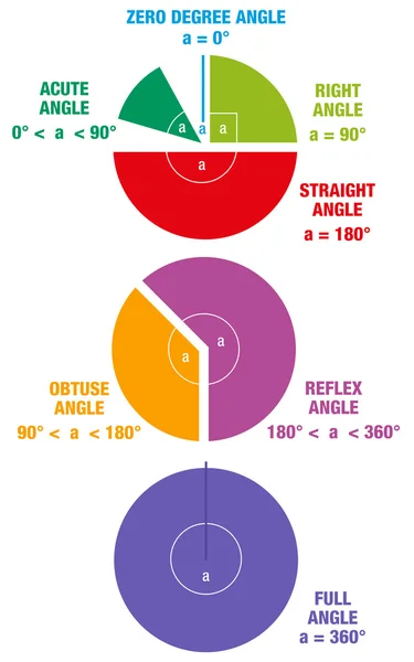 Winkel Mathematik Geometrie Kreis — Stockvektor