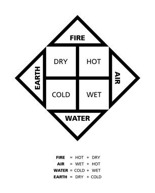Kendi nitelikleri ile klasik dört element