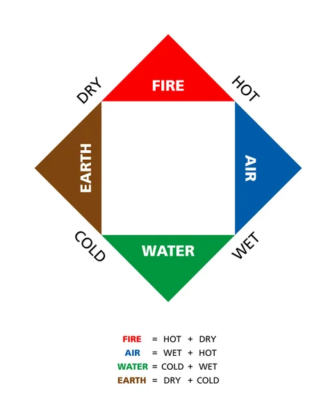 Colored Empedoclean Four Elements With Qualities — Stock Vector