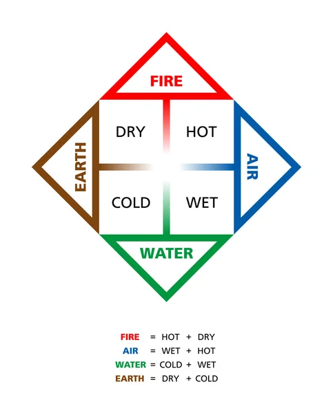 Farbige klassische vier Elemente mit ihren Qualitäten — Stockvektor