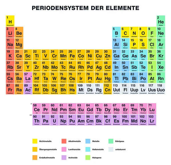 Periodensystem der Elemente der deutschen Kennzeichnung — Stockvektor