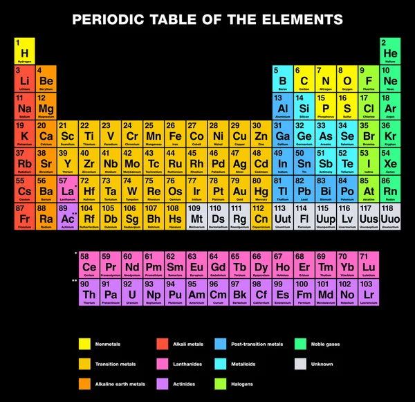 Periodiska element engelska märkning — Stock vektor