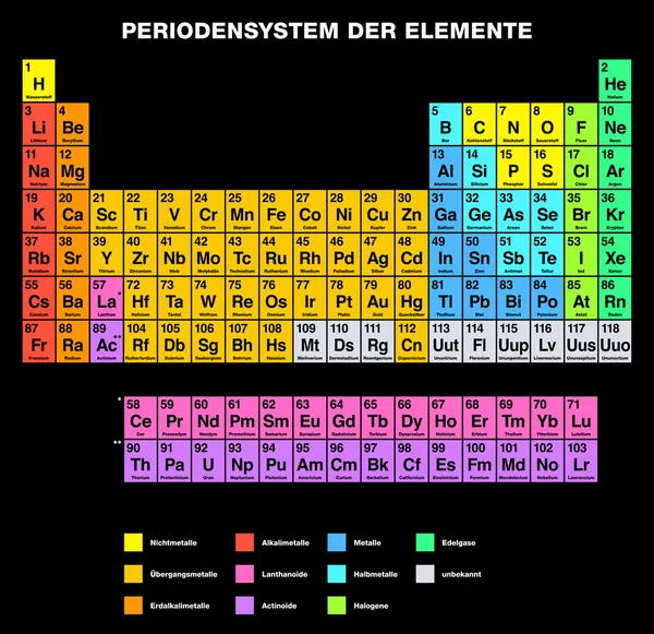 Tableau périodique des éléments Étiquetage ALLEMAND — Image vectorielle