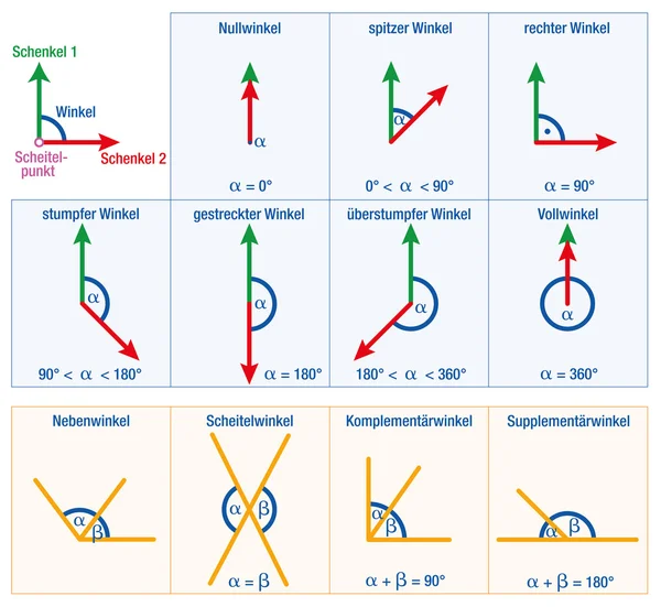 Hoeken geometrie Duits — Stockvector