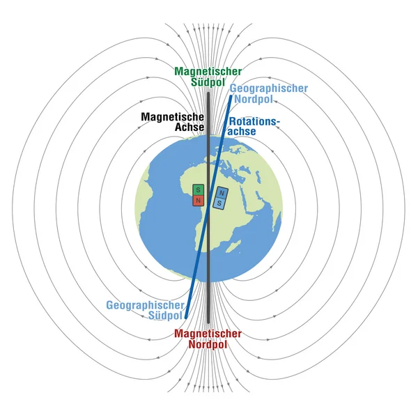 Erdmagnetfeld Planet Erde deutsch — Stockvektor