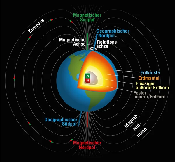 Earths Magnetic Field German — Wektor stockowy