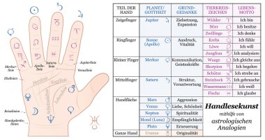 El falı Astroloji temel analojiler Almanca