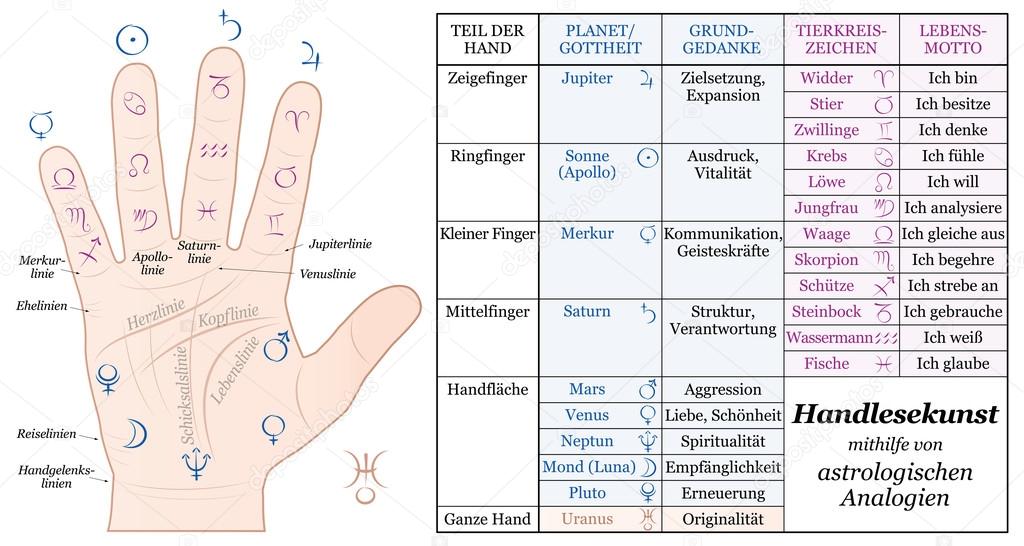 Palmistry Astrology Basic Analogies German