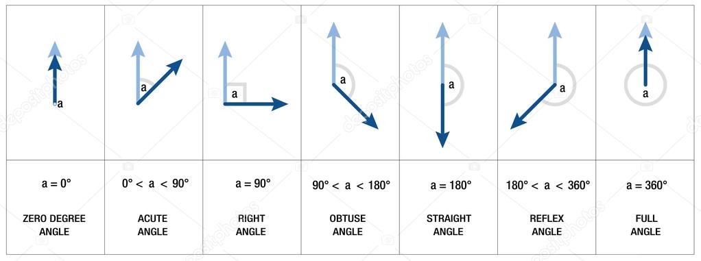 Angles Types Geometry Trigonometry