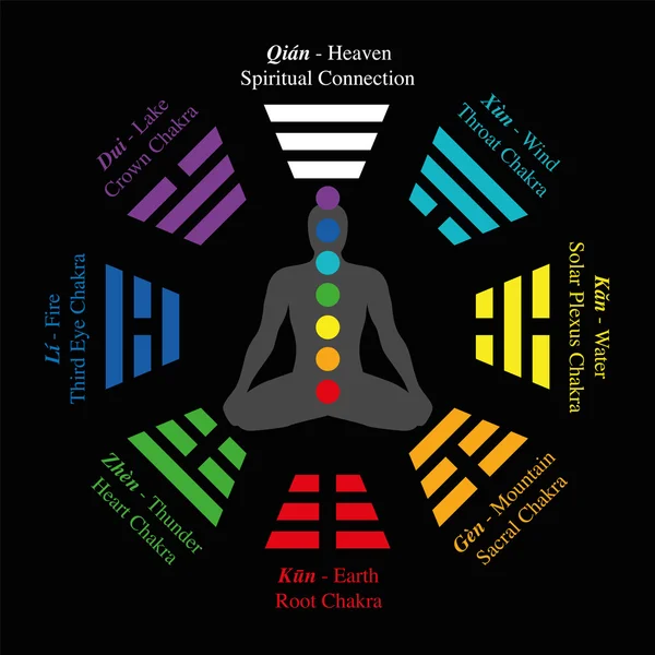 Trigramme Chakren Analogie i ching bagua — Stockvektor