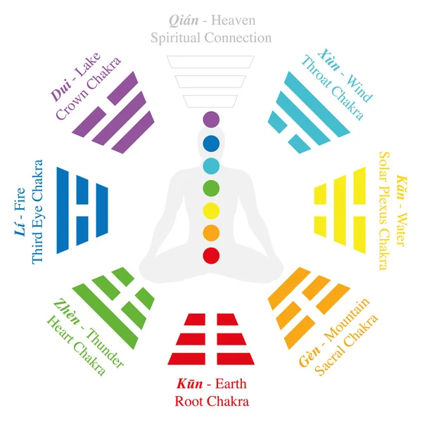 Chakras Trigrammes I Ching Bagua Analogie — Image vectorielle