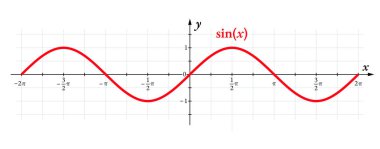 Sinüs fonksiyonunun grafiği. Sinüzoidal dalga ya da sinüzit, trigonometrik sinüs fonksiyonu olan periyodik bir dalga. Fizikte sık sık yer alan rüzgar, ses ve ışık dalgaları.