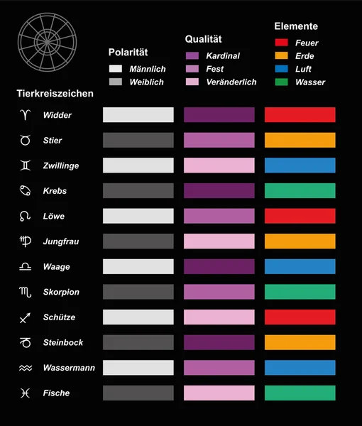 Asztrológia Chart szimbólumok elemek német — Stock Vector