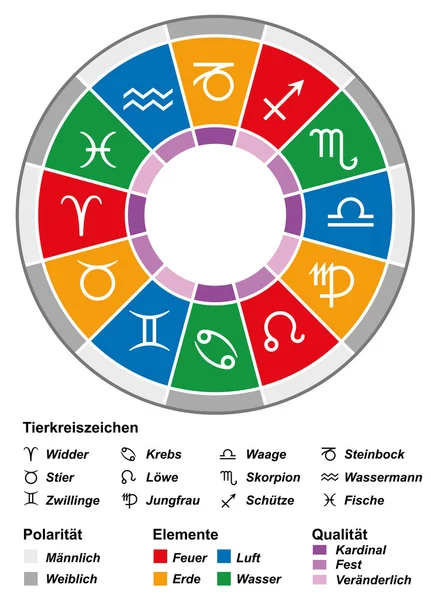 Astrología Zodíaco Dualidad Divisiones Alemán — Archivo Imágenes Vectoriales