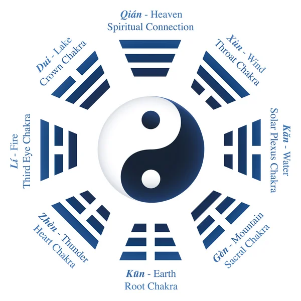 I Ching Trigrams Yin Yang anlamları isimler — Stok Vektör