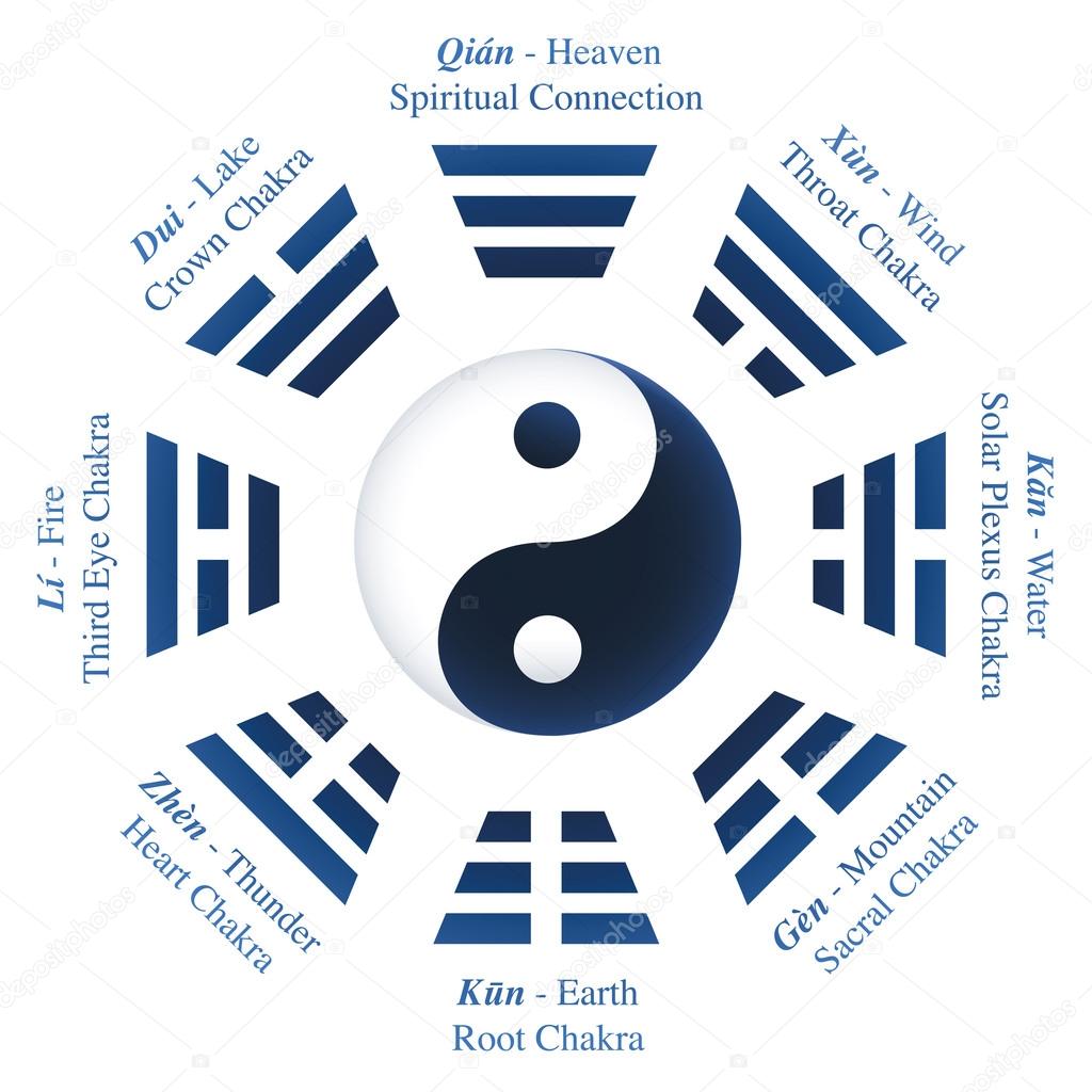 I Ching Trigrams Yin Yang Names Meanings