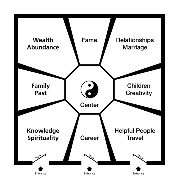 Feng Shui Bagua Trigrams Room Classification — Stock Vector