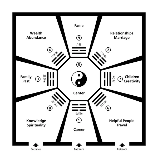 Clasificarea camerei Feng Shui cu Baguas — Vector de stoc