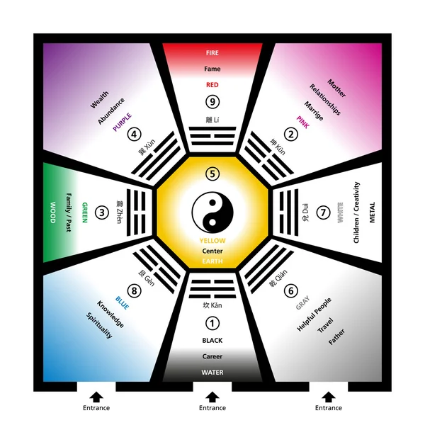 Feng Shui Bagua Trigramos con elementos — Archivo Imágenes Vectoriales