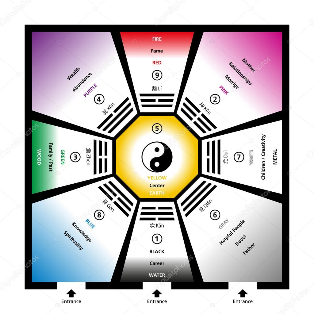 Feng Shui Bagua Trigrams With Elements