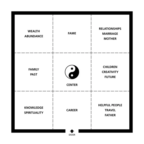 Quarto Baguas Feng Shui Square — Vetor de Stock